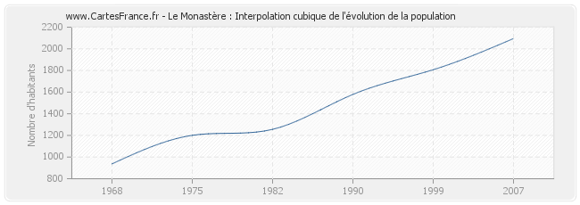 Le Monastère : Interpolation cubique de l'évolution de la population